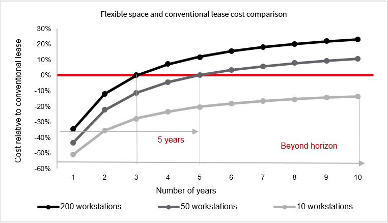 tableau of Cost comparison between flexible space and conventional lease