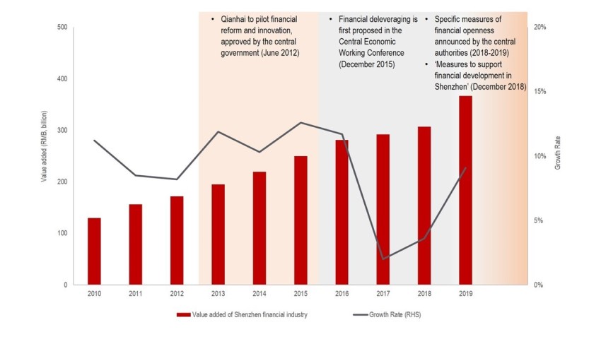 Major financial policies impacting the growth of Shenzhen’s financial industry