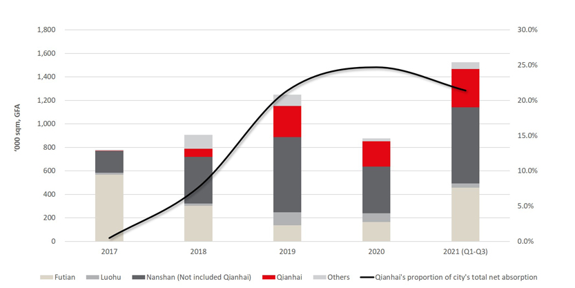 Bar graph analysis breakdown of net absorption in Shenzhen’s Grade-A office