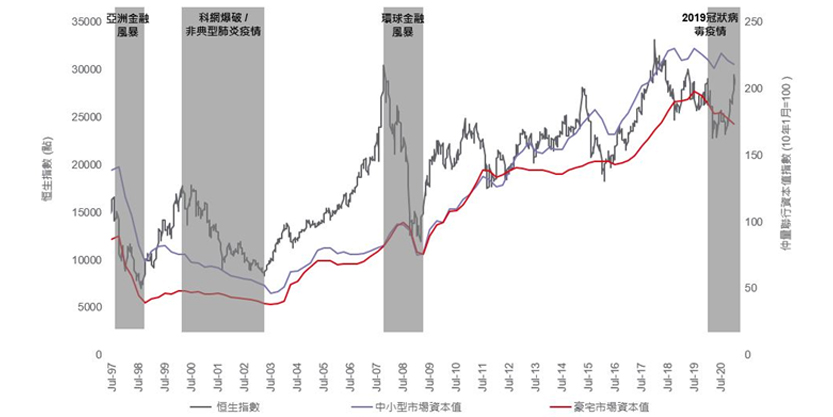 Hang seng index