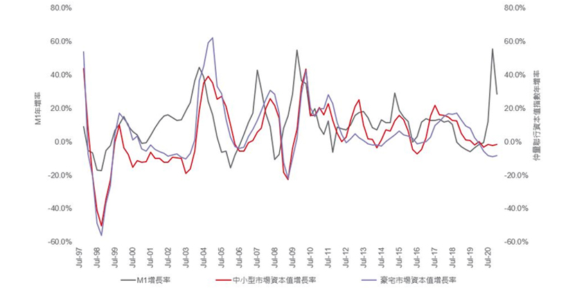 M1 growth index