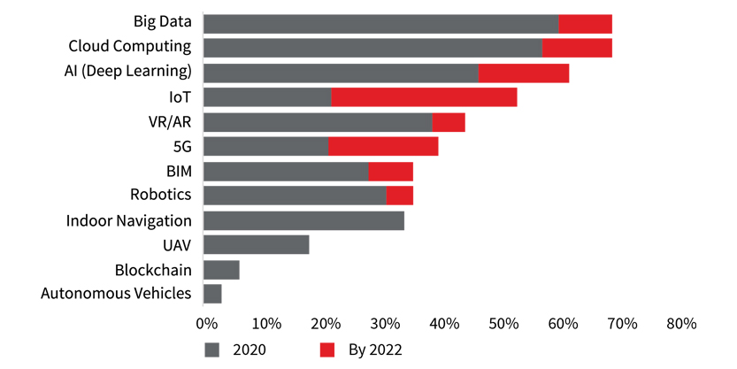 JLL Research Chart