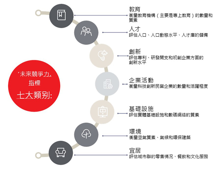 New indicators of future competitiveness