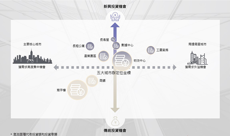 Diversified investment in core and satellite cities