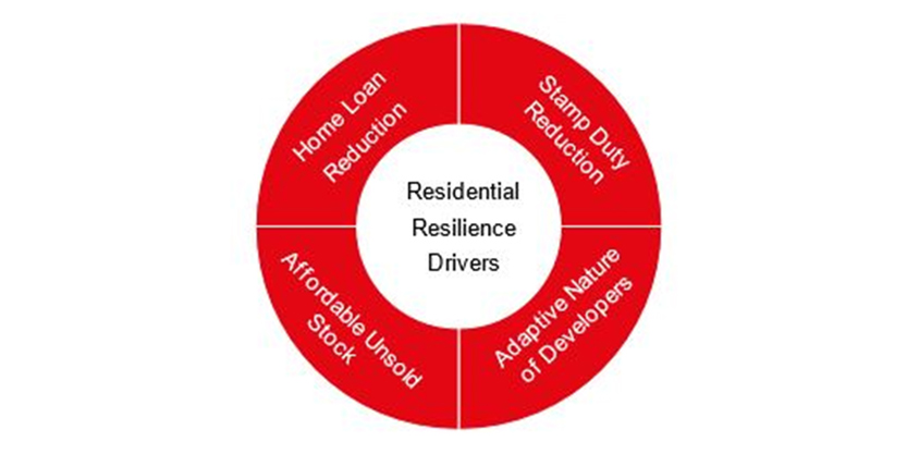 Pune Residential Remains Resilient during Pandemic graph 1