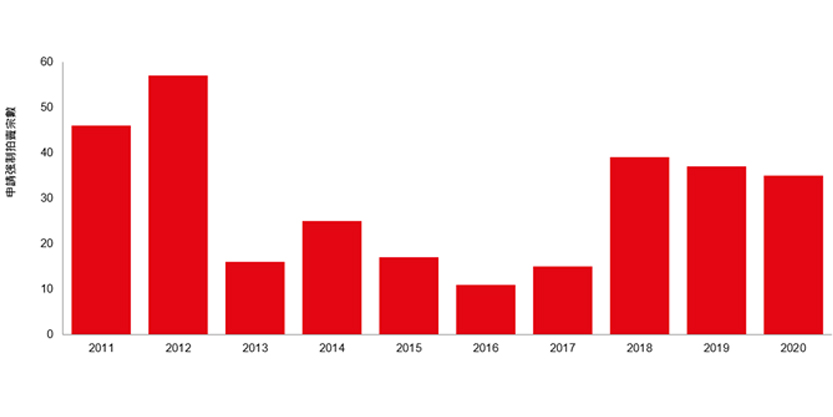 Number of compulsory sales application