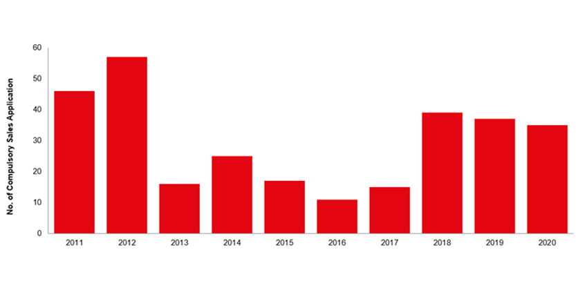 Number of compulsory sales application