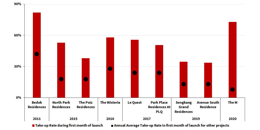 Mixed-use projects graph