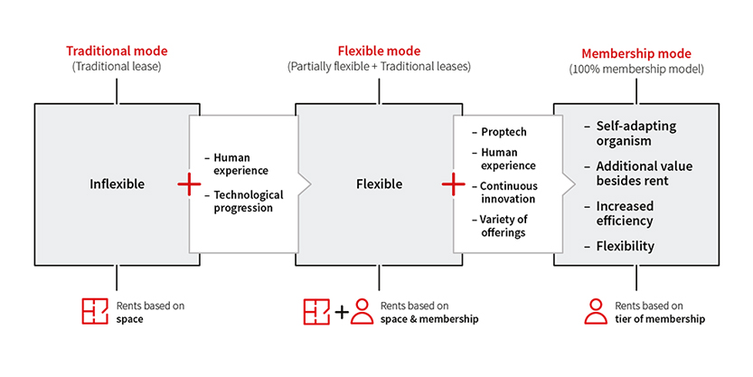 Solutions to growing pressure to reimagine traditional office leasing models