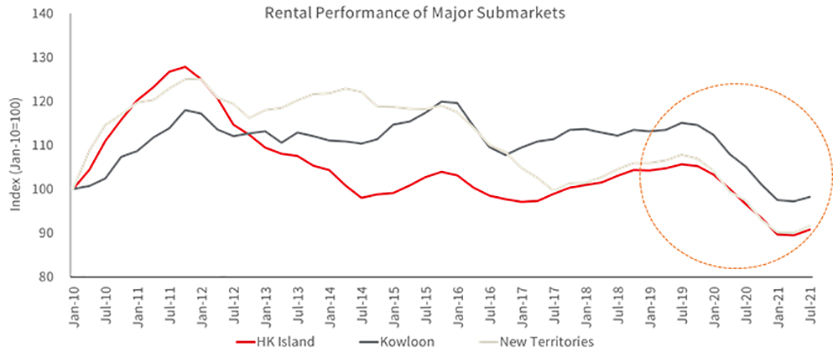 Rental performance of major submarkets
