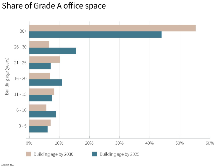 Share of Grade A office space