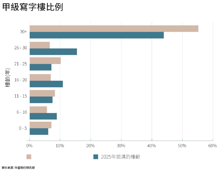 Share of Grade A office space