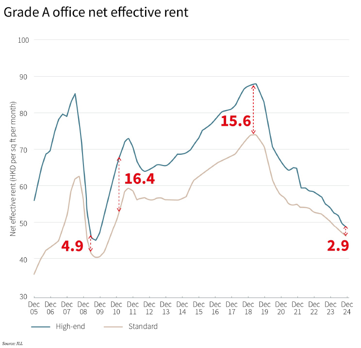 Grade A office net effective rent