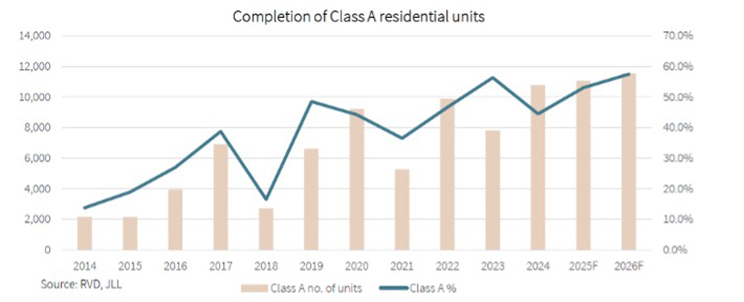 Completion of Class A residential units