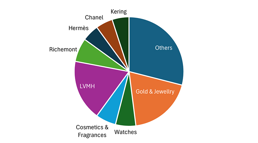 Share of personal luxury goods market in Asia Pacific (breakdown by company/category)