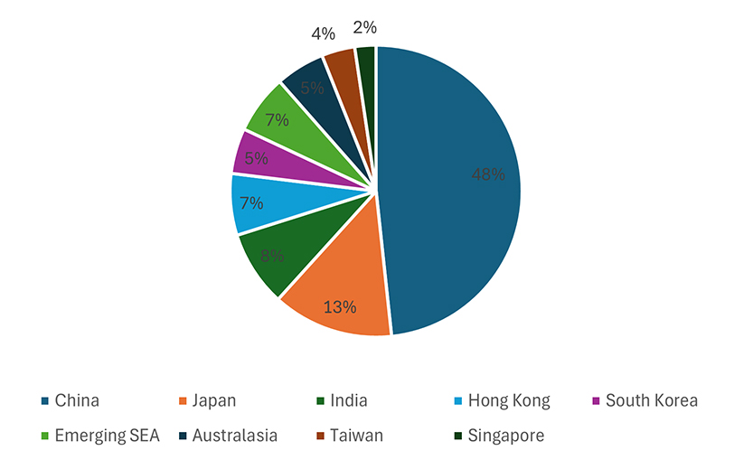 Share of personal luxury goods market in Asia Pacific (breakdown by country)