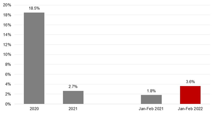 Recovery of international visitor arrivals in Southeast Asia (relative to 2019)