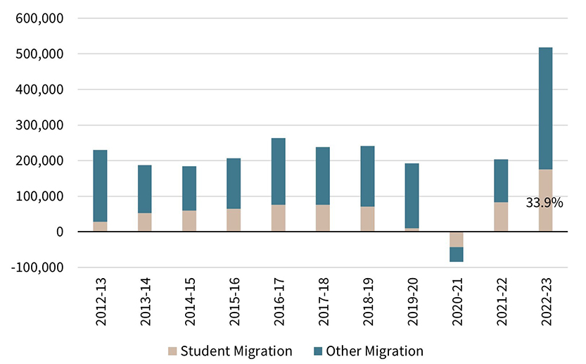 net Overseas Migration