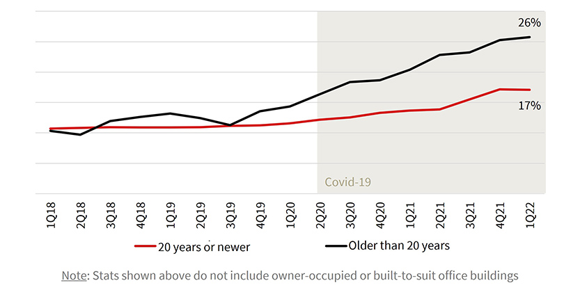 Office vacancy rate across for-lease assets by age groups