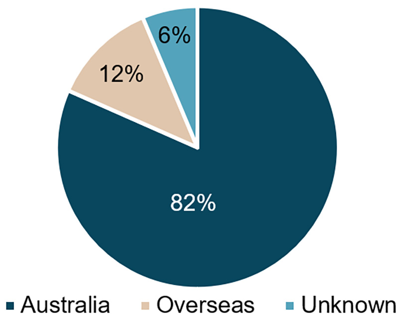 Breakdown of Buyer Origin 2009-2022 (Queensland)