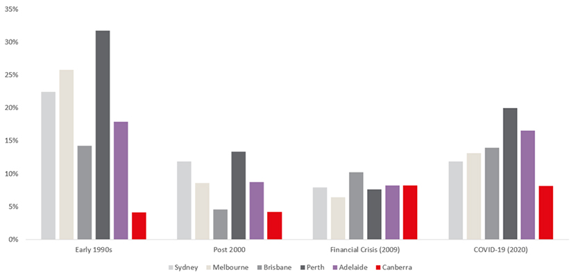 Australian CBD market vacancy rate peaks during economic downturns/slowdowns