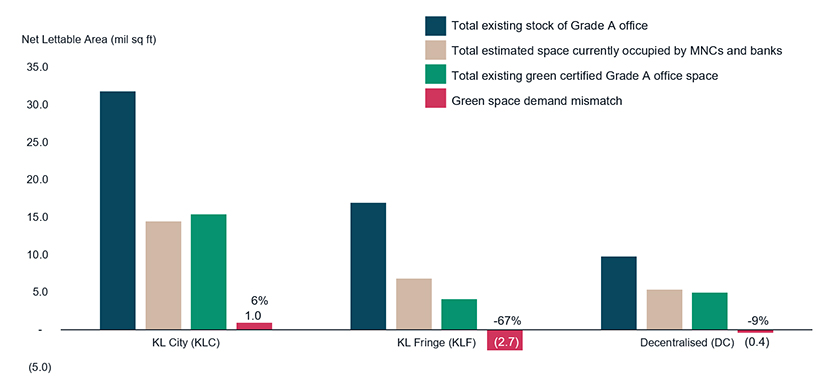 Potential shortfall of green space in Greater KL’s office market