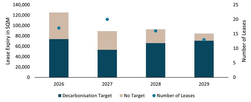 Decarbonisation Targets and Lease Expiry Brisbane CBD