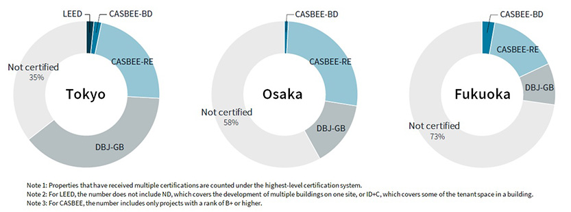 Large office buildings with green building certification (based on the number of buildings)