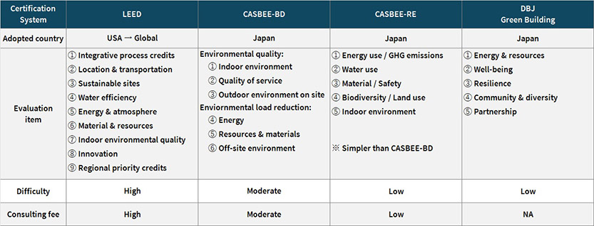 Green building certification systems widely used in Japan