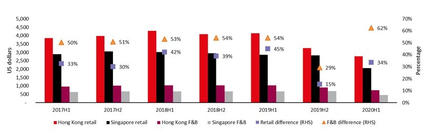 Retail & F&B sales per capita