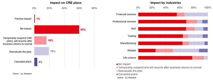 Pandemic’s impact on CRE plans