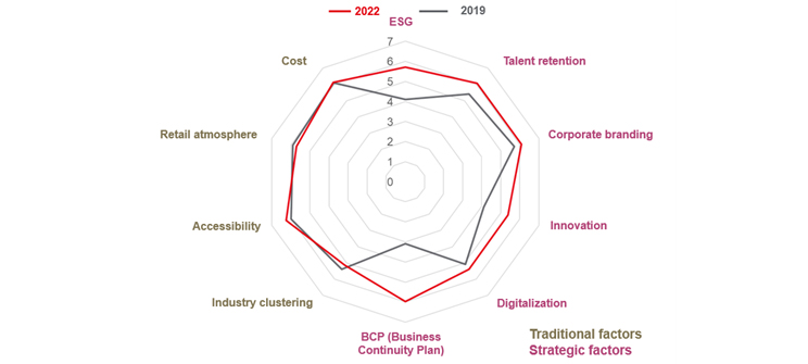 Importance of each factor for future CRE strategy