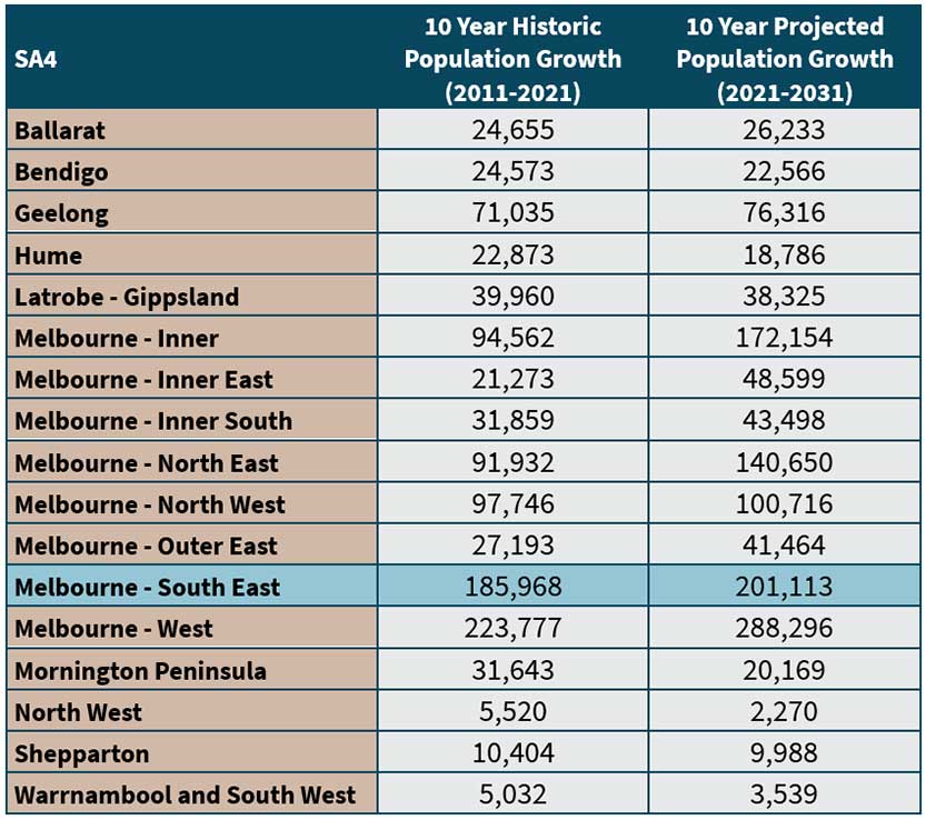 Melbourne SA4 population by suburb