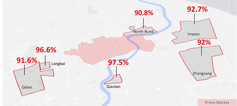 Shanghai regional malls occupancy rate by submarket