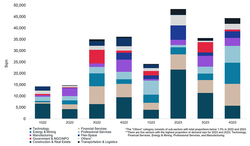 comparison of the 10 sectors’ quarterly demand of 2022 and 2023