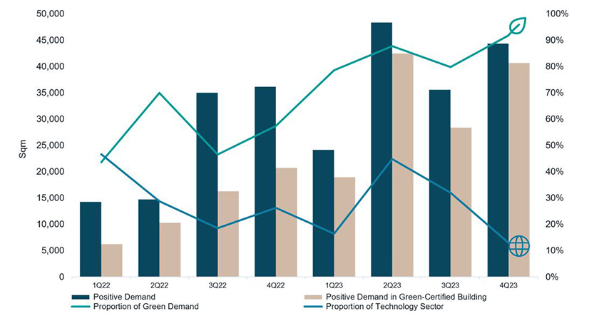 green building and technology sector in office demand