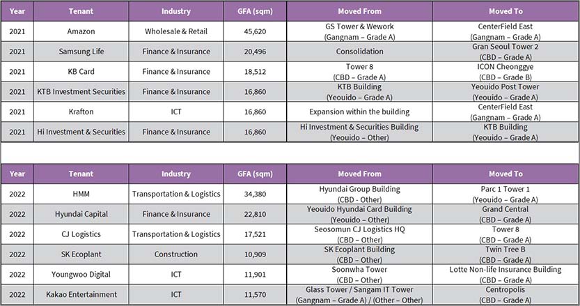 Major Leasing Deals Concluded in 2021 and 2022