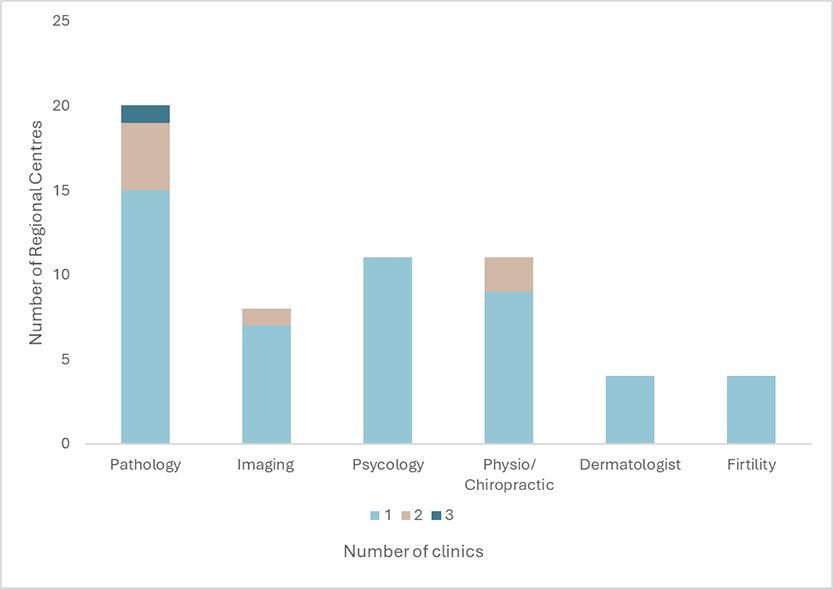 Allied health services in Australian regional centres