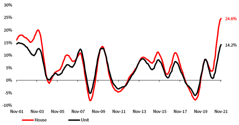 Annual Dwelling Price Growth