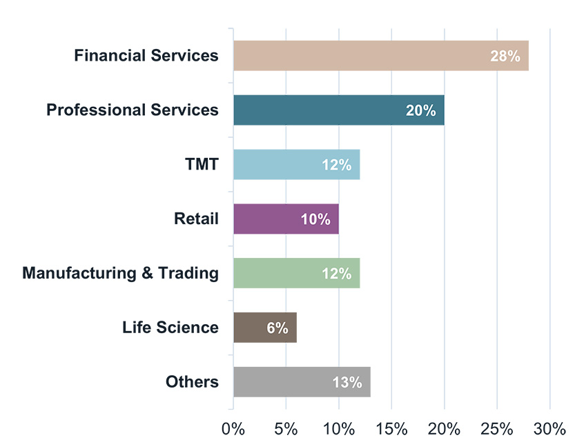 Share of demand by industry by leasing area in past 12 months