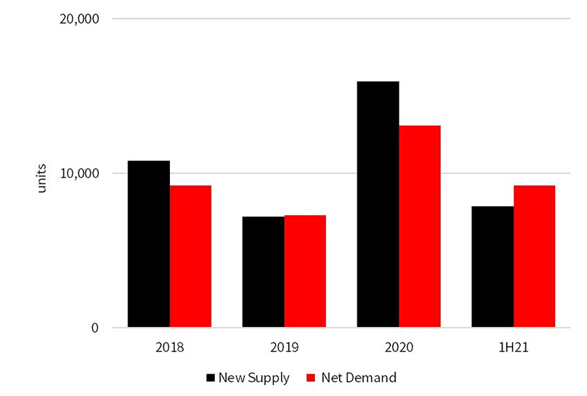 Greater Jakarta Landed Residential New Supply & Net Demand