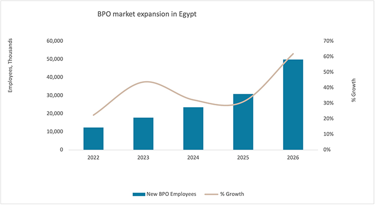 BPO market expansion in Egypt